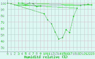Courbe de l'humidit relative pour Guret Saint-Laurent (23)