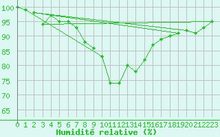 Courbe de l'humidit relative pour Korsvattnet