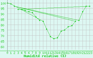 Courbe de l'humidit relative pour Feldberg Meclenberg