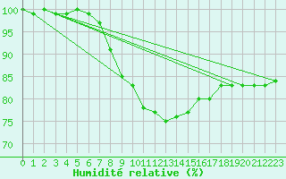 Courbe de l'humidit relative pour Ell Aws