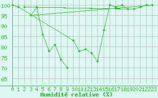 Courbe de l'humidit relative pour Jungfraujoch (Sw)