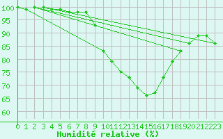 Courbe de l'humidit relative pour Florennes (Be)