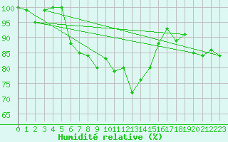 Courbe de l'humidit relative pour Mannen