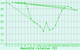 Courbe de l'humidit relative pour Marknesse Aws