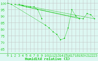 Courbe de l'humidit relative pour Ahaus
