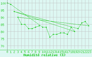 Courbe de l'humidit relative pour St Peter-Ording