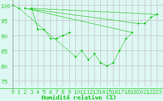 Courbe de l'humidit relative pour Ernage (Be)