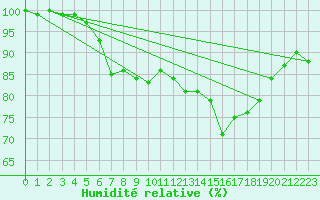Courbe de l'humidit relative pour Wijk Aan Zee Aws