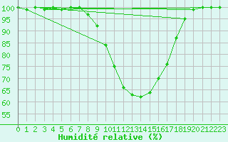 Courbe de l'humidit relative pour Diepenbeek (Be)