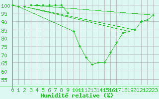 Courbe de l'humidit relative pour Wattisham