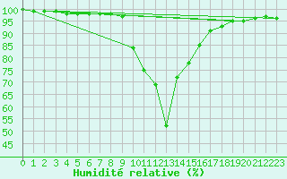 Courbe de l'humidit relative pour Groebming