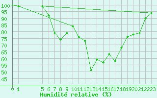 Courbe de l'humidit relative pour Mandal Iii