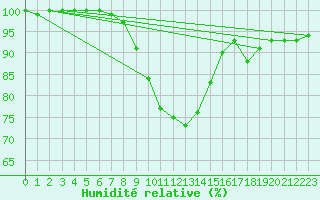 Courbe de l'humidit relative pour Diepenbeek (Be)