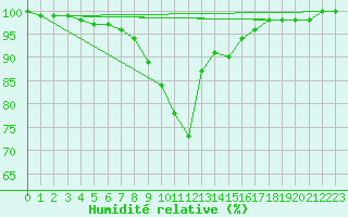 Courbe de l'humidit relative pour Schonungen-Mainberg