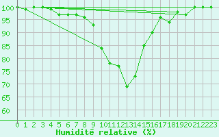Courbe de l'humidit relative pour Twenthe (PB)