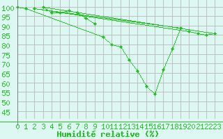 Courbe de l'humidit relative pour Pontoise - Cormeilles (95)