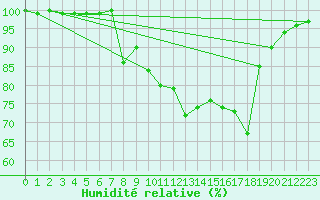 Courbe de l'humidit relative pour Edinburgh (UK)