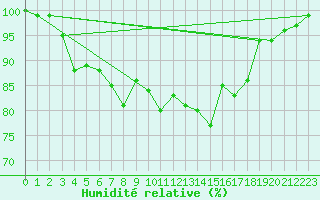 Courbe de l'humidit relative pour Oestergarnsholm