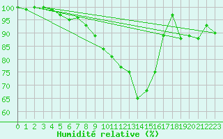 Courbe de l'humidit relative pour Luechow