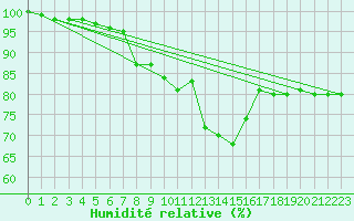 Courbe de l'humidit relative pour Kihnu