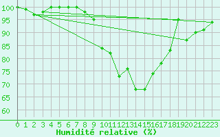 Courbe de l'humidit relative pour Nuerburg-Barweiler