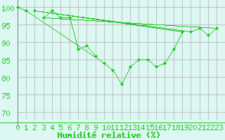 Courbe de l'humidit relative pour Mona
