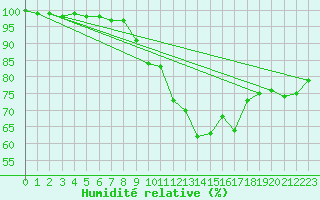 Courbe de l'humidit relative pour Napf (Sw)