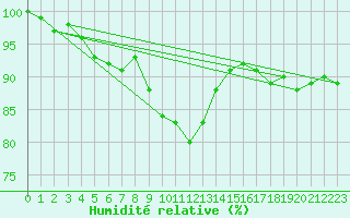 Courbe de l'humidit relative pour Riga