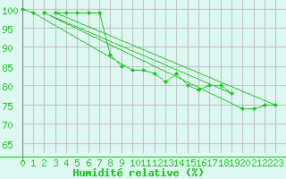 Courbe de l'humidit relative pour Kuemmersruck