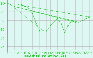 Courbe de l'humidit relative pour Gavle / Sandviken Air Force Base