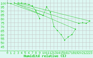 Courbe de l'humidit relative pour Hattula Lepaa