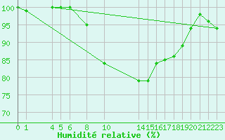 Courbe de l'humidit relative pour Dunkeswell Aerodrome