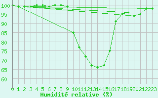Courbe de l'humidit relative pour Hoogeveen Aws