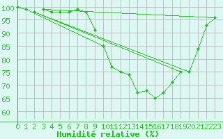 Courbe de l'humidit relative pour Chamonix-Mont-Blanc (74)