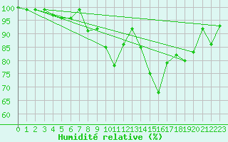 Courbe de l'humidit relative pour La Dle (Sw)