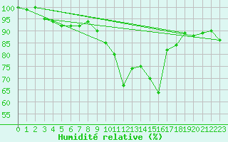 Courbe de l'humidit relative pour Aberporth