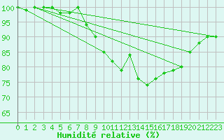 Courbe de l'humidit relative pour Diepenbeek (Be)