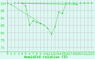 Courbe de l'humidit relative pour Kotka Haapasaari