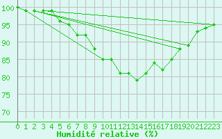 Courbe de l'humidit relative pour Baltasound