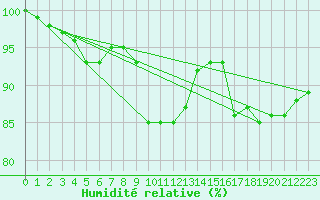 Courbe de l'humidit relative pour Ahaus