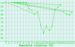 Courbe de l'humidit relative pour Chieming