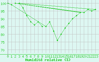 Courbe de l'humidit relative pour Toenisvorst