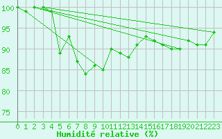 Courbe de l'humidit relative pour Roemoe