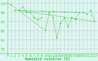Courbe de l'humidit relative pour Luizi Calugara