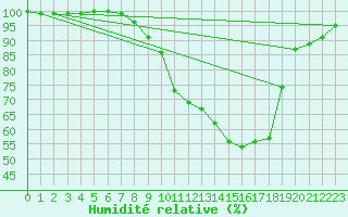 Courbe de l'humidit relative pour Pfullendorf