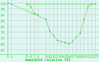 Courbe de l'humidit relative pour Tingvoll-Hanem