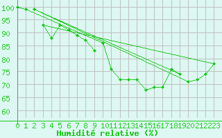 Courbe de l'humidit relative pour Charleville-Mzires (08)