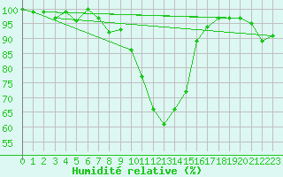 Courbe de l'humidit relative pour Diepholz