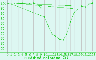 Courbe de l'humidit relative pour Herwijnen Aws