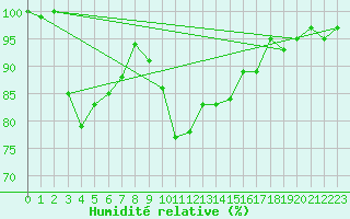 Courbe de l'humidit relative pour Groebming